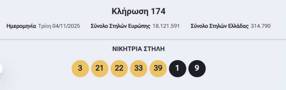 Eurojackpot: Αυτοί είναι οι τυχεροί αριθμοί της αποψινής (04/11) κλήρωσης για τα 42 εκατ. ευρώ