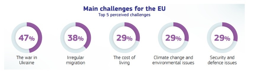 proklhseis, eurobarometro
