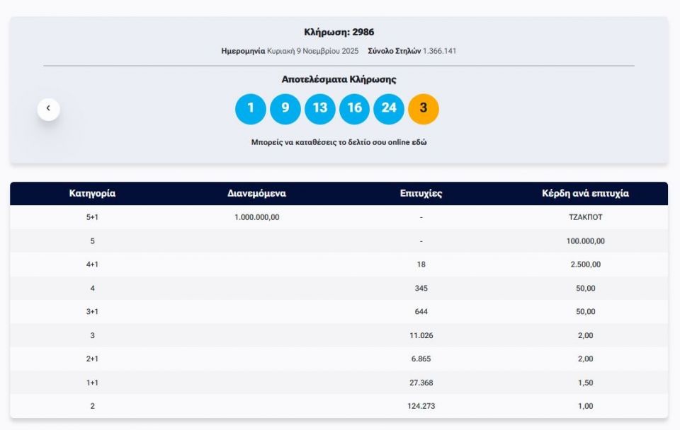 Τζόκερ: Οι αριθμοί που κερδίζουν πάνω από 1 εκάτ ευρώ