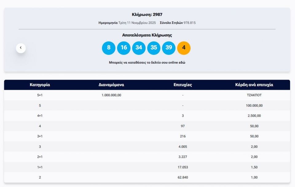 Τζόκερ: Οι αριθμοί που κερδίζουν πάνω από 1 εκάτ ευρώ