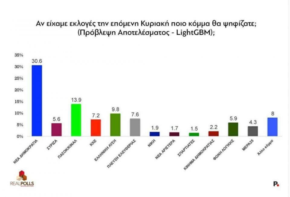 Δημοσκόπηση RealPolls: Στο 30,6% στην πρόβλεψη αποτελέσματος η ΝΔ – Στο 13,9% το ΠΑΣΟΚ