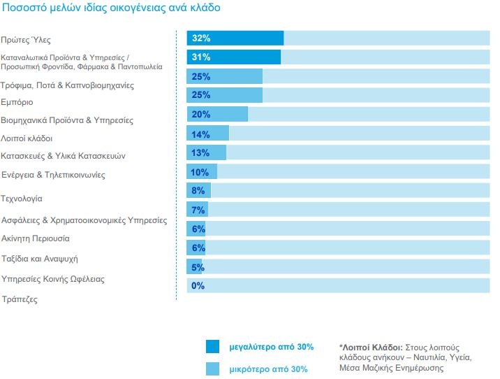 Καλά κρατούν οι δεσμοί οικογένειας στα Διοικητικά Συμβούλια των ελληνικών εισηγμένων