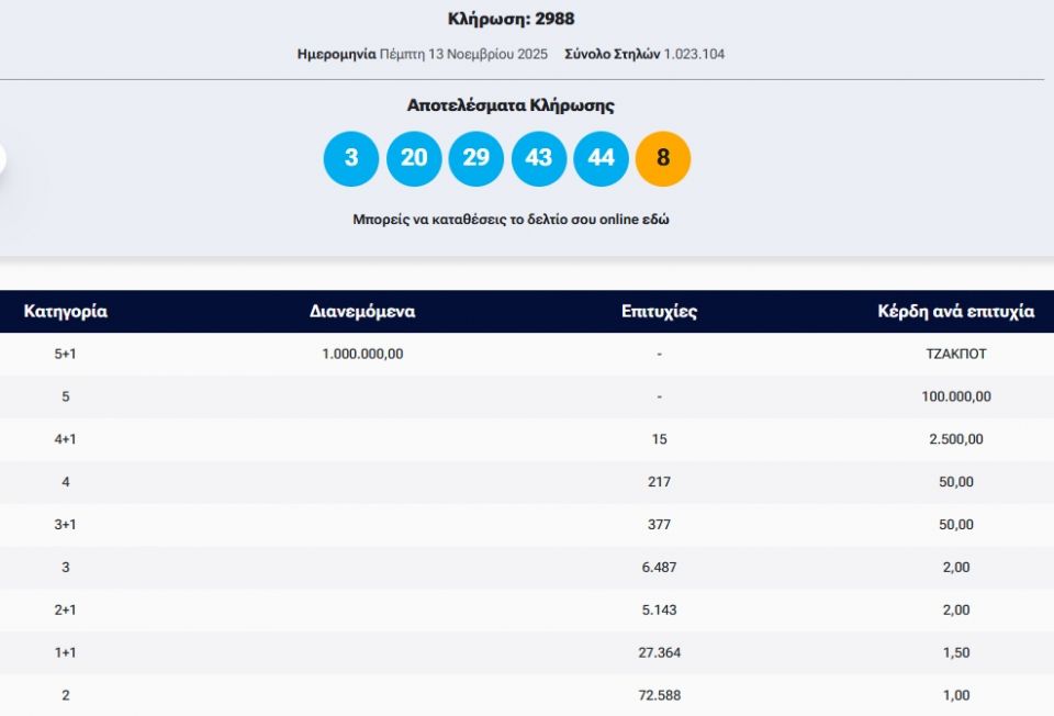 Τζόκερ: Οι αριθμοί που κερδίζουν ένα εκατομμύριο ευρώ