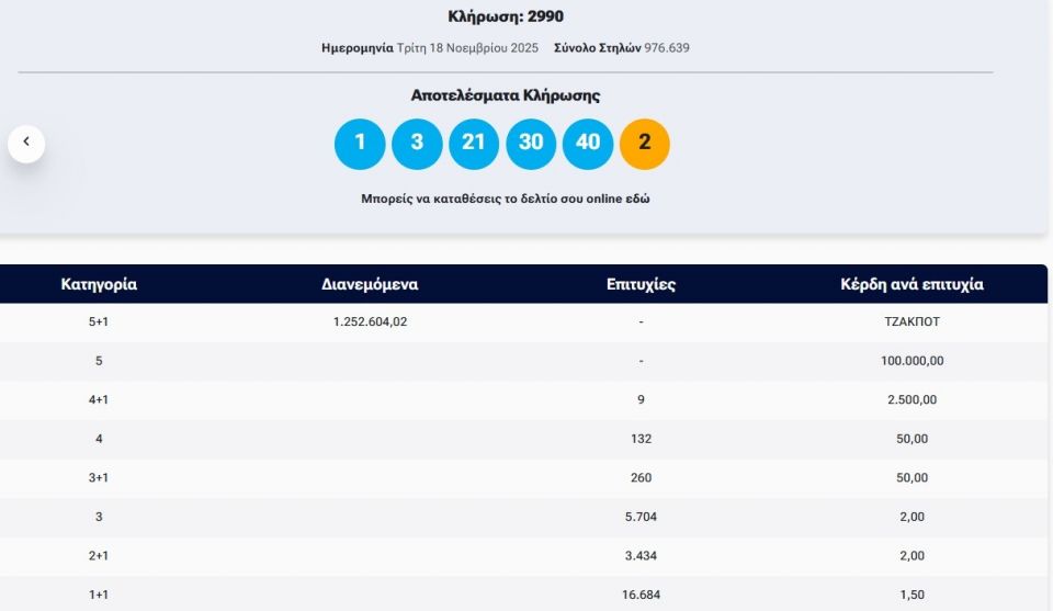 Τζόκερ: Αυτοί είναι οι αριθμοί που κερδίζουν πάνω από 1,2 εκατ. ευρώ