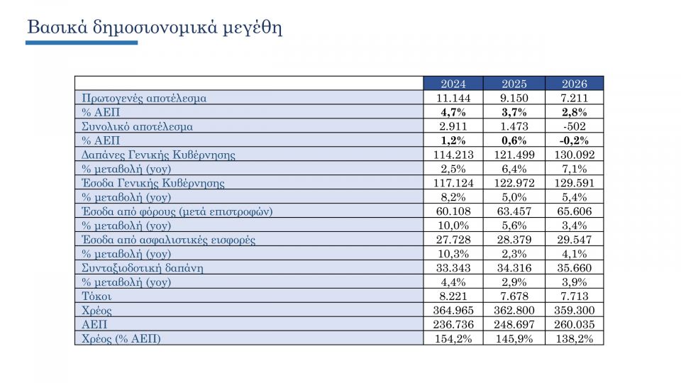 Προϋπολογισμός 2026: Δημοσιονομικές παρεμβάσεις 2,9 δισ., πληθωρισμός στο 2,2% και μείωση ανεργίας 1e524ba4-8eb0-43d9-9ab4-fccce001bc76-10.jpg