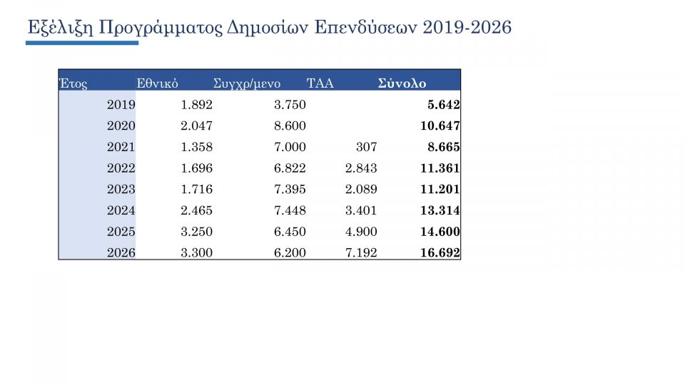 Προϋπολογισμός 2026: Δημοσιονομικές παρεμβάσεις 2,9 δισ., πληθωρισμός στο 2,2% και μείωση ανεργίας 1e524ba4-8eb0-43d9-9ab4-fccce001bc76-15.jpg