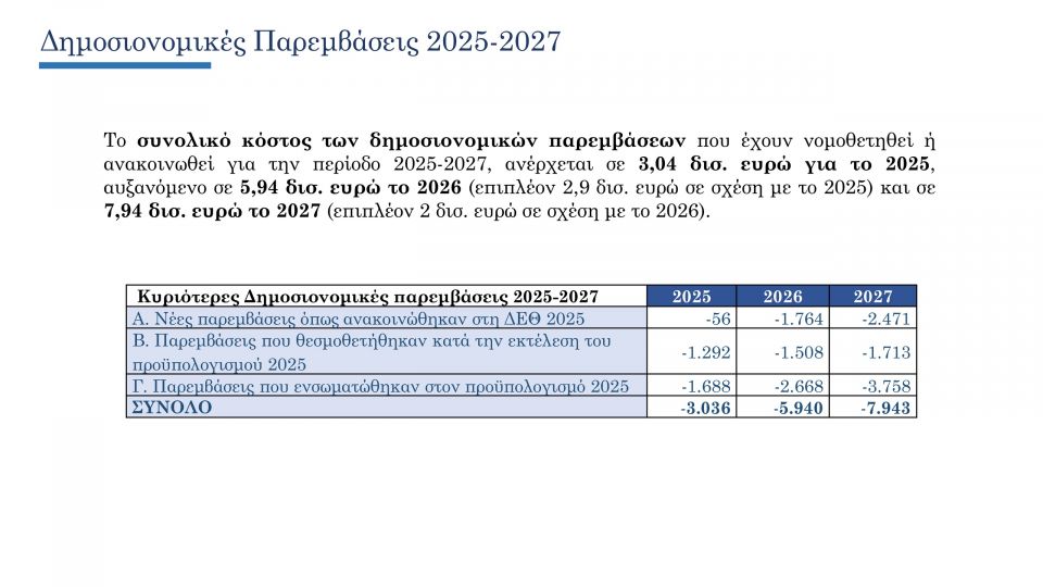 Προϋπολογισμός 2026: Δημοσιονομικές παρεμβάσεις 2,9 δισ., πληθωρισμός στο 2,2% και μείωση ανεργίας 1e524ba4-8eb0-43d9-9ab4-fccce001bc76-3.jpg