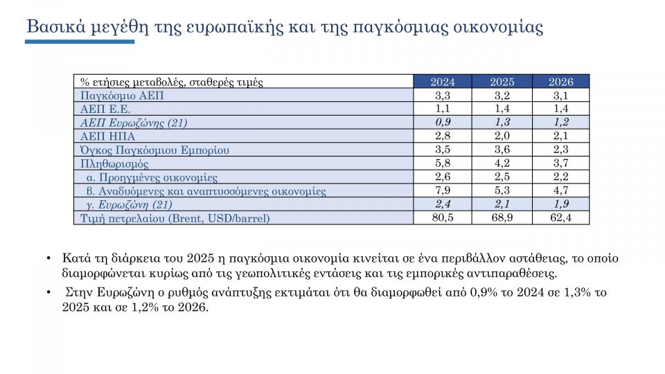 Προϋπολογισμός 2026: Δημοσιονομικές παρεμβάσεις 2,9 δισ., πληθωρισμός στο 2,2% και μείωση ανεργίας 1e524ba4-8eb0-43d9-9ab4-fccce001bc76-5.jpg