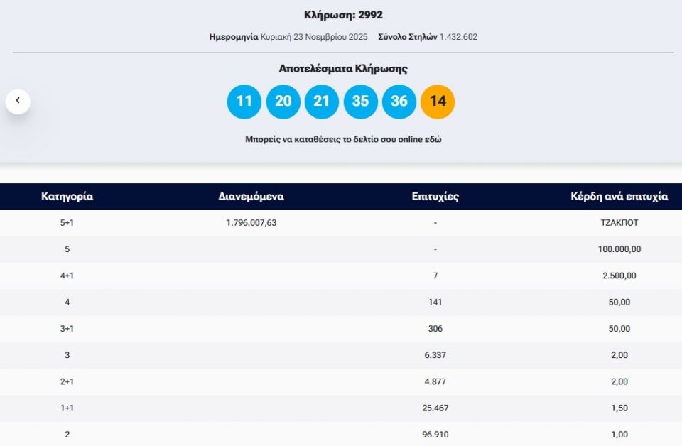 Τζόκερ: Αυτοί είναι οι αριθμοί που κερδίζουν πάνω από 1,7 εκατ. ευρώ