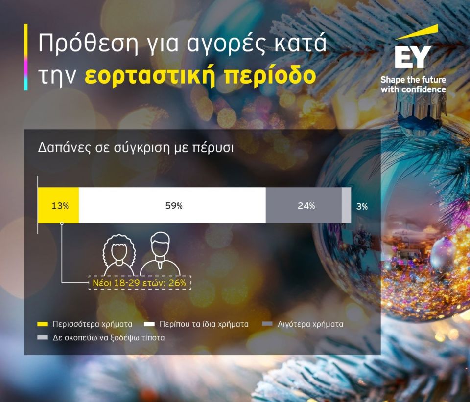 Χριστούγεννα 2025: Τι δείχνει έρευνα της ΕΥ για τις αγορές των Ελλήνων ey-future-consumer-index-20251.jpg