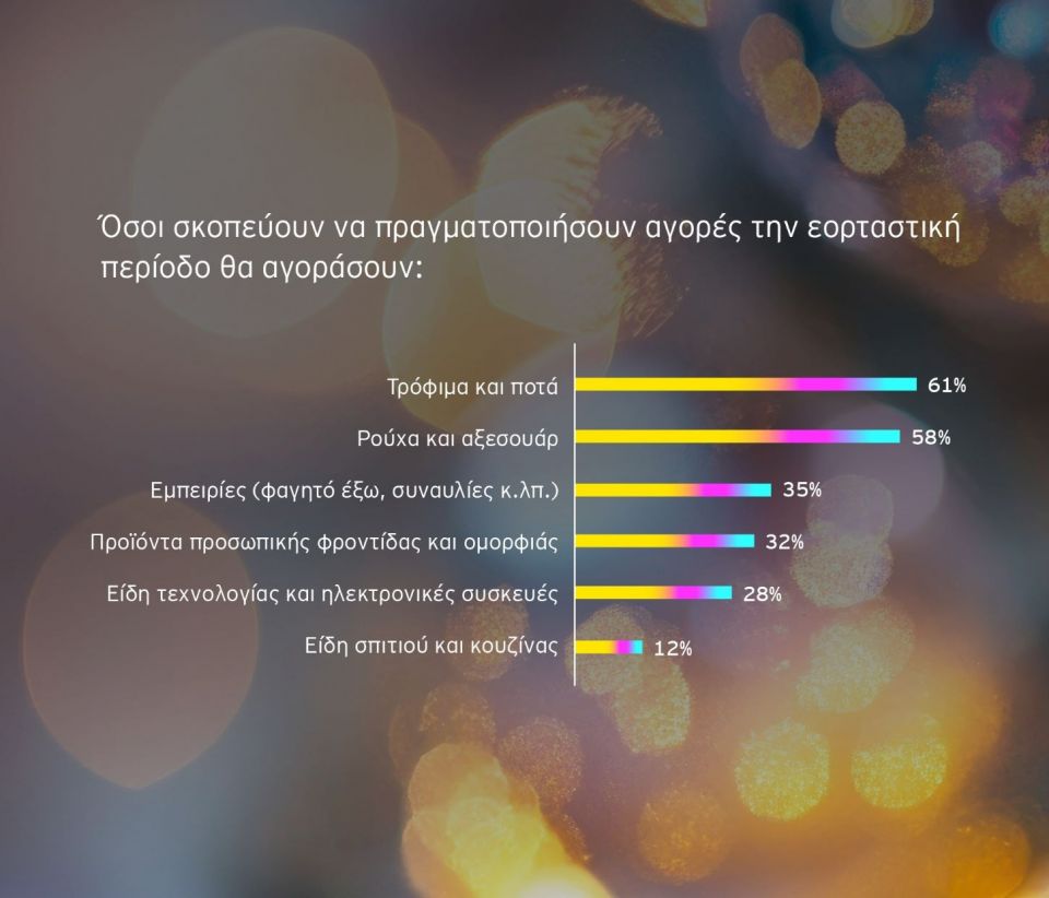 Χριστούγεννα 2025: Τι δείχνει έρευνα της ΕΥ για τις αγορές των Ελλήνων ey-future-consumer-index-20252.jpg