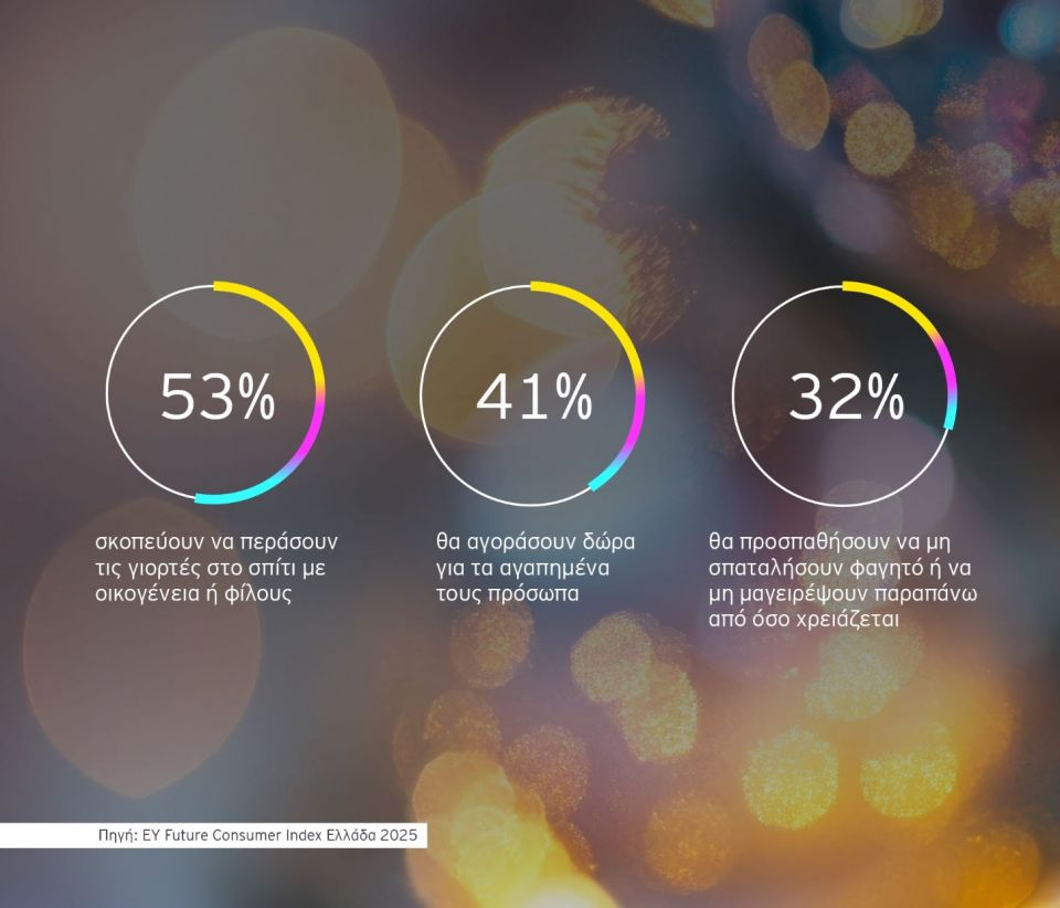 Χριστούγεννα 2025: Τι δείχνει έρευνα της ΕΥ για τις αγορές των Ελλήνων ey-future-consumer-index-20254.jpg