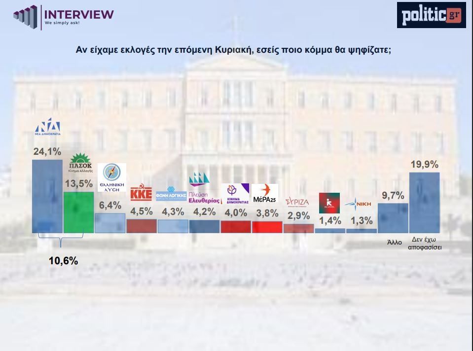 Δημοσκόπηση Interview: Στο 20% οι αναποφάσιστοι – Θα επιλέξουν λίγο πριν την κάλπη