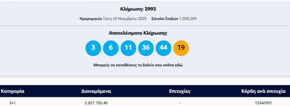 Τζόκερ: Αυτοί είναι οι αριθμοί που κερδίζουν πάνω από 2 εκατ. ευρώ