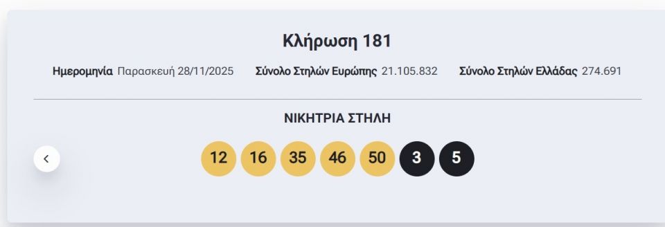 Eurojackpot: Αυτοί είναι οι τυχεροί αριθμοί της αποψινής (28/11) κλήρωσης