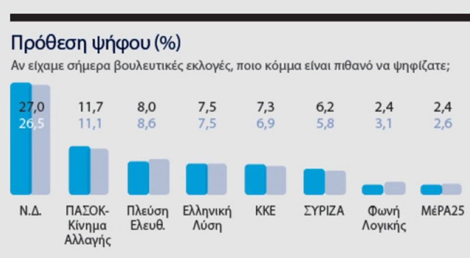 Ολόκληρη η δημοσκόπηση MARC για το ΘΕΜΑ - Γιατί ανέβηκε η ΝΔ, τι λένε για τον Τσίπρα και τον Σαμαρά , για τις ενεργειακές συμφωνίες και για τα ΕΛΤΑ
