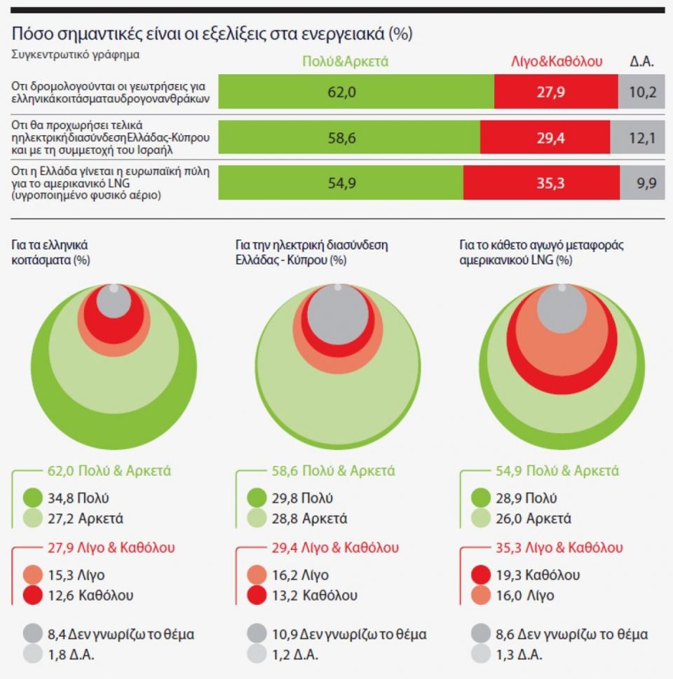 Ολόκληρη η δημοσκόπηση MARC για το ΘΕΜΑ - Γιατί ανέβηκε η ΝΔ, τι λένε για τον Τσίπρα και τον Σαμαρά , για τις ενεργειακές συμφωνίες και για τα ΕΛΤΑ