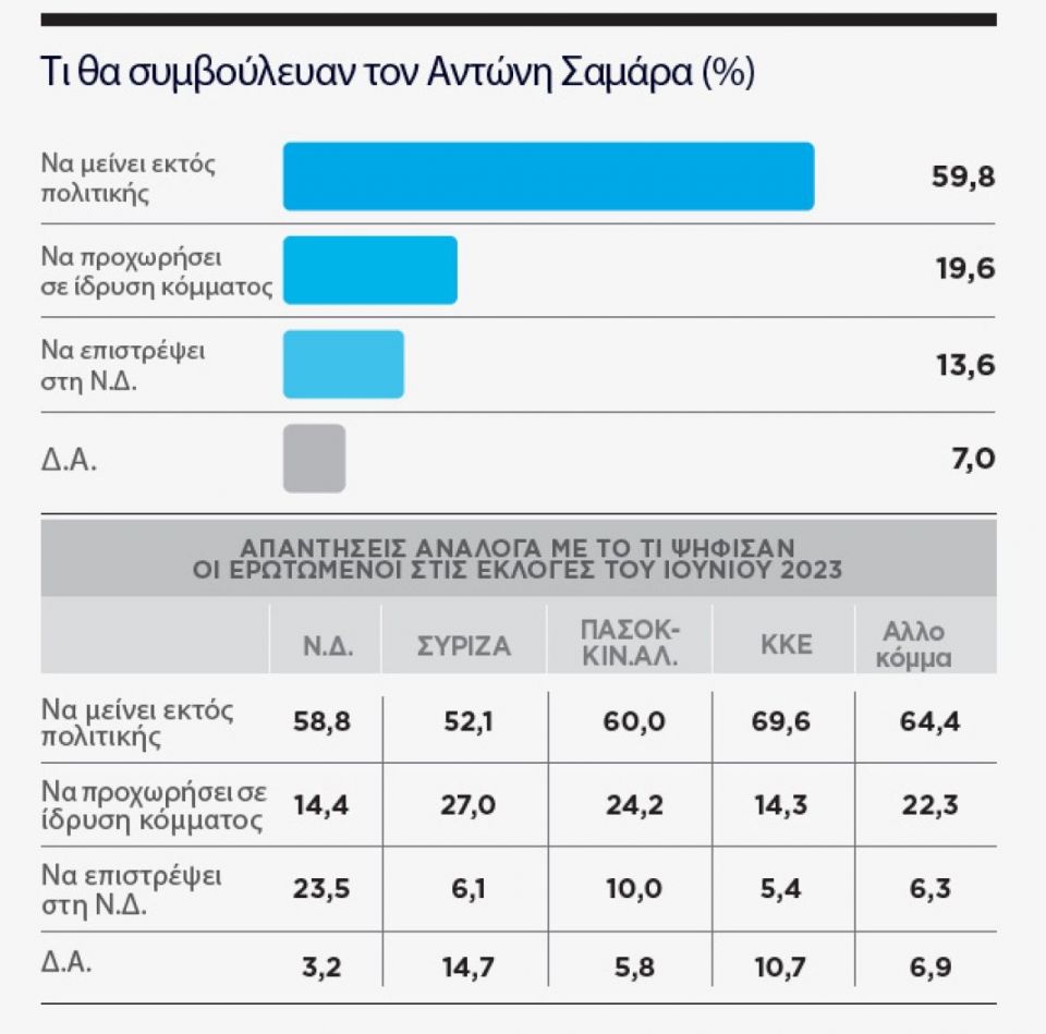 Ολόκληρη η δημοσκόπηση MARC για το ΘΕΜΑ - Γιατί ανέβηκε η ΝΔ, τι λένε για τον Τσίπρα και τον Σαμαρά , για τις ενεργειακές συμφωνίες και για τα ΕΛΤΑ