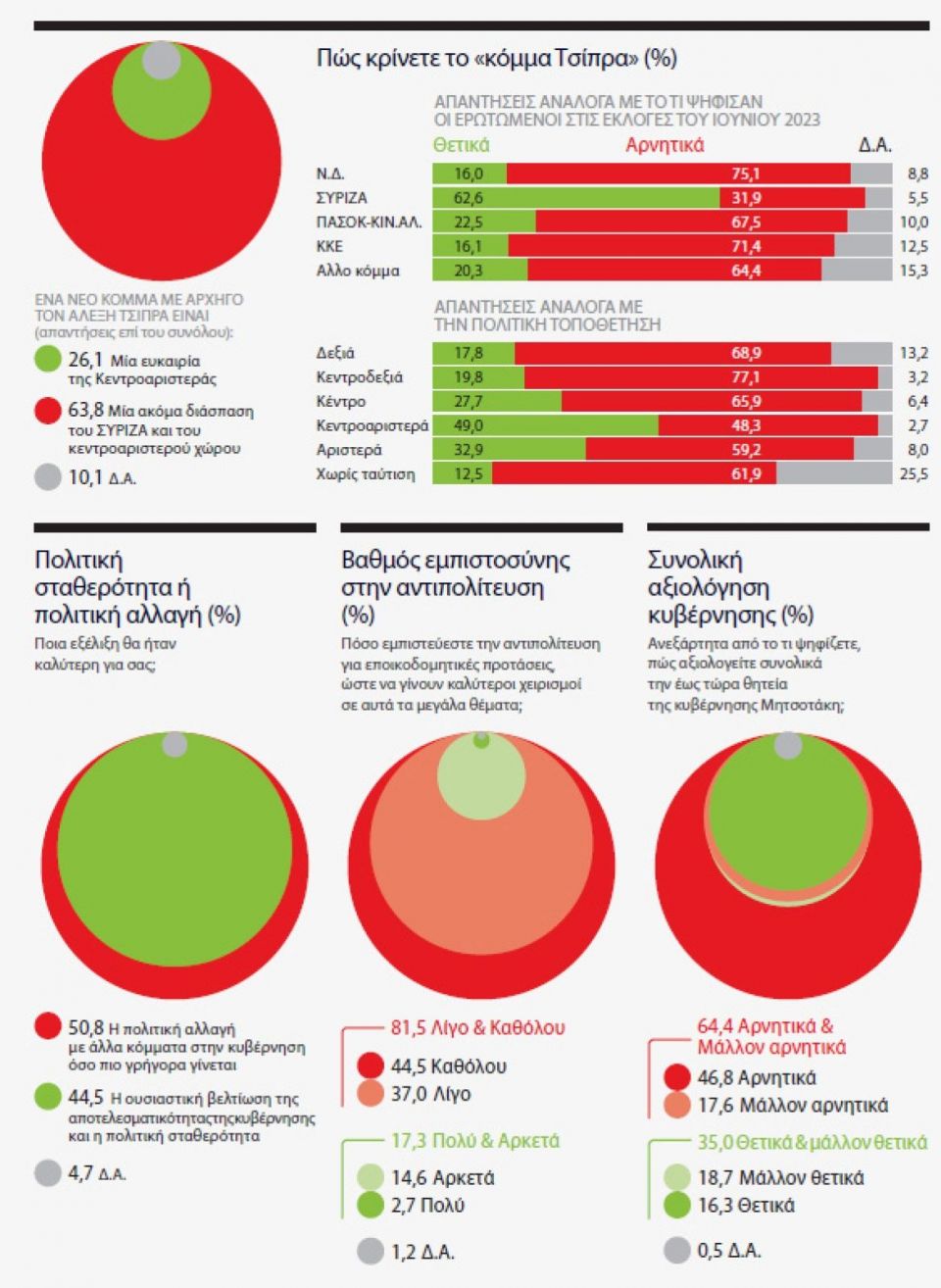 Ολόκληρη η δημοσκόπηση MARC για το ΘΕΜΑ - Γιατί ανέβηκε η ΝΔ, τι λένε για τον Τσίπρα και τον Σαμαρά , για τις ενεργειακές συμφωνίες και για τα ΕΛΤΑ