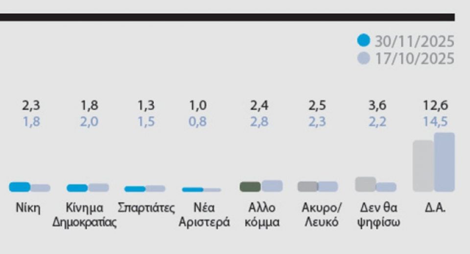 Ολόκληρη η δημοσκόπηση MARC για το ΘΕΜΑ - Γιατί ανέβηκε η ΝΔ, τι λένε για τον Τσίπρα και τον Σαμαρά , για τις ενεργειακές συμφωνίες και για τα ΕΛΤΑ