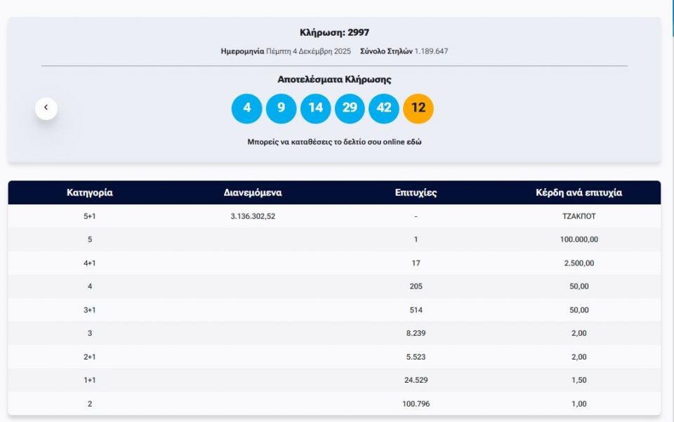 Κλήρωση Τζόκερ: Αυτοί είναι οι τυχεροί αριθμοί που κερδίζουν 3.100.000 ευρώ