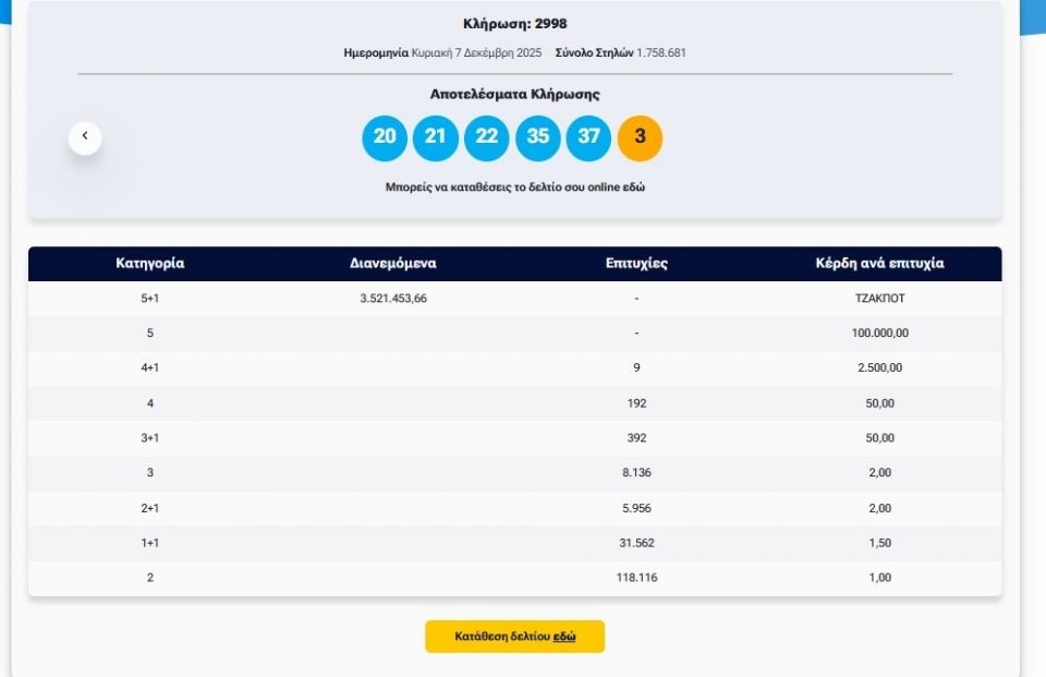 Κλήρωση Τζόκερ: Αυτοί είναι οι τυχεροί αριθμοί που κερδίζουν 3.500.000 ευρώ