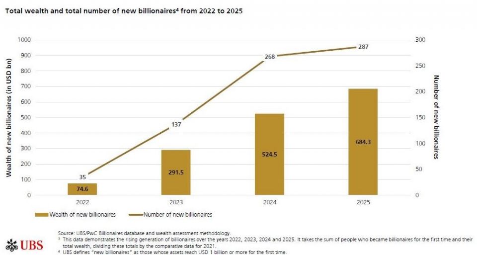 UBS: Περισσότεροι νέοι δισεκατομμυριούχοι από ποτέ – Πού επέλεξαν να επενδύσουν
