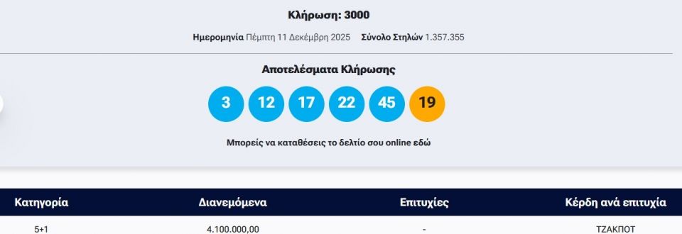 Κλήρωση Τζόκερ: Αυτοί είναι οι τυχεροί αριθμοί που κερδίζουν 4.100.000 ευρώ