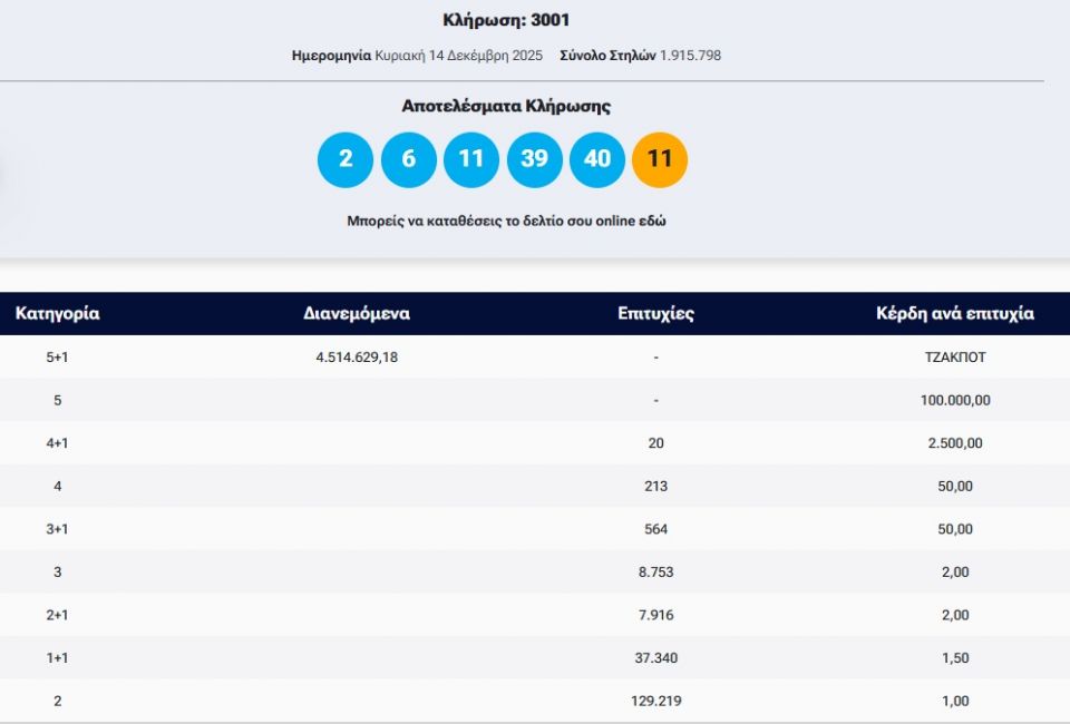 Κλήρωση Τζόκερ: Αυτοί είναι οι τυχεροί αριθμοί που κερδίζουν πάνω από 4.500.000 ευρώ