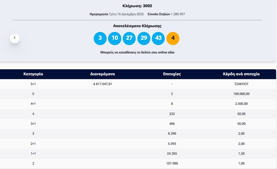 Κλήρωση Τζόκερ: Αυτοί είναι οι τυχεροί αριθμοί που κερδίζουν πάνω από 4.800.000 ευρώ