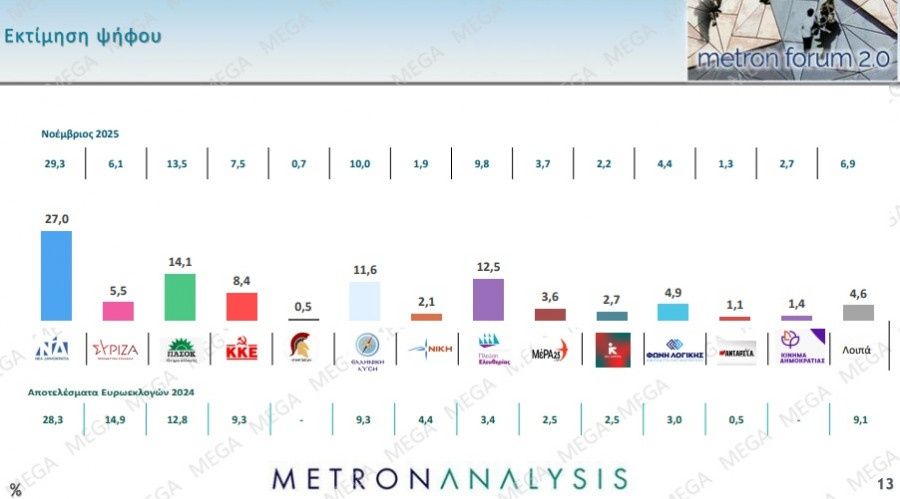 Δημοσκόπηση Metron Analysis: Ξεκάθαρα μπροστά η ΝΔ – Ακολουθούν ΠΑΣΟΚ και Πλεύση Ελευθερίας