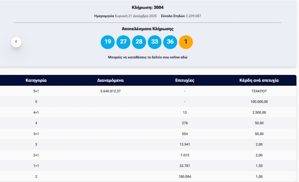 Κλήρωση Τζόκερ: Αυτοί είναι οι τυχεροί αριθμοί που κερδίζουν 5.640.000 ευρώ