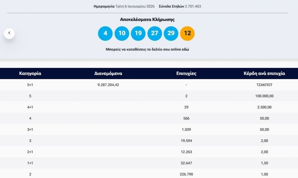 Κλήρωση Τζόκερ: Αυτοί είναι οι αριθμοί που κερδίζουν πάνω από εννέα εκατομμύρια ευρώ