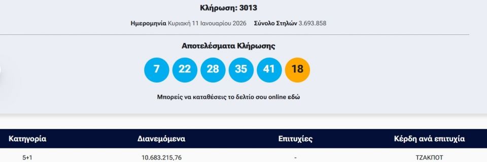 Κλήρωση Τζόκερ: Αυτοί είναι οι τυχεροί αριθμοί που κερδίζουν πάνω από 10,6 εκατομμύρια ευρώ