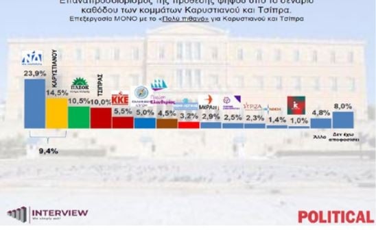 dimoskopisi, dhmoskophsh