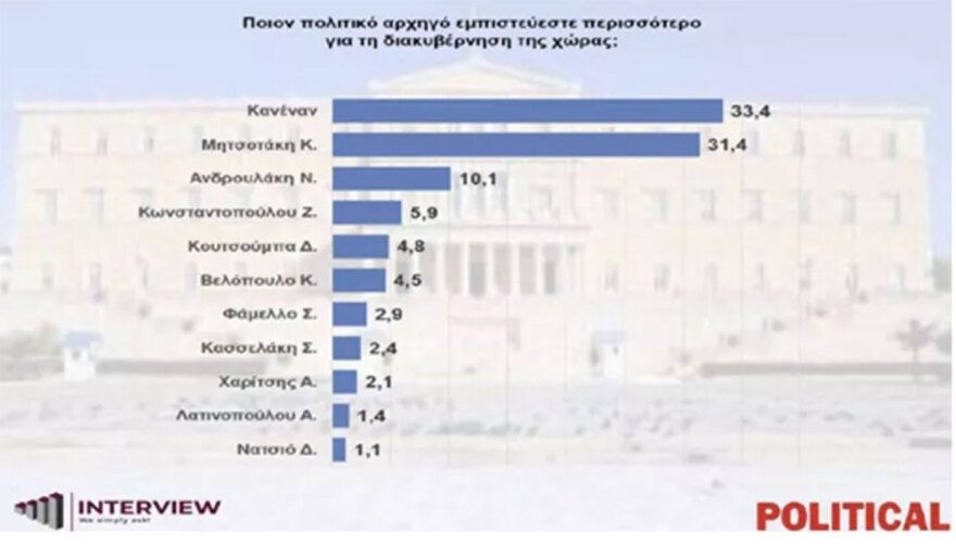 Δημοσκόπηση Interview: Στο 32,4% η ΝΔ στην εκτίμηση εκλογικού αποτελέσματος, πώς αλλάζουν τα δεδομένα τα κόμματα Καρυστιανού και Τσίπρα