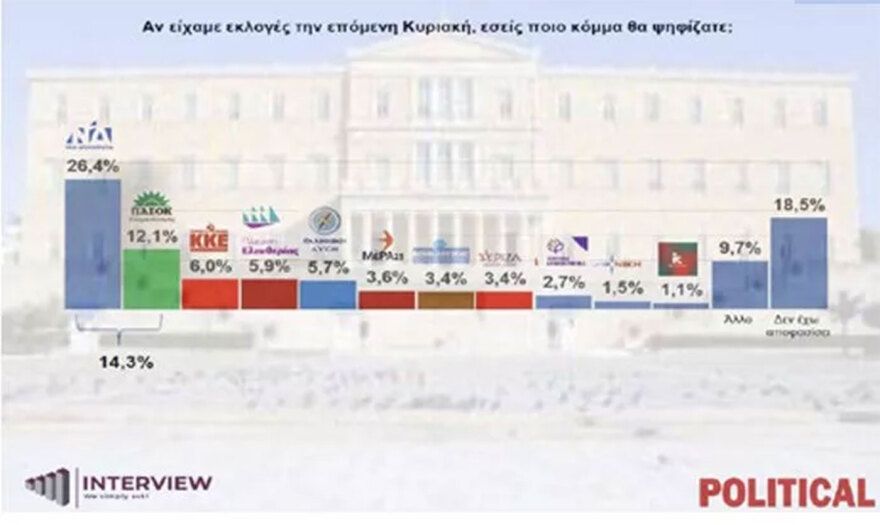 Δημοσκόπηση Interview: Στο 32,4% η ΝΔ στην εκτίμηση εκλογικού αποτελέσματος, πώς αλλάζουν τα δεδομένα τα κόμματα Καρυστιανού και Τσίπρα
