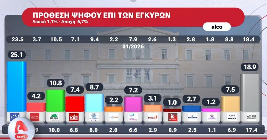 Δημοσκόπηση Alco: Στο 25,1% με άνοδο 1,6 μονάδες η ΝΔ στην πρόθεση ψήφου, διαφορά 14,3% από το ΠΑΣΟΚ