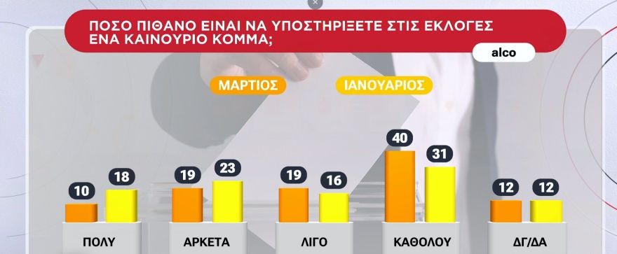 Δημοσκόπηση Alco: Στο 25,1% με άνοδο 1,6 μονάδες η ΝΔ στην πρόθεση ψήφου, διαφορά 14,3% από το ΠΑΣΟΚ