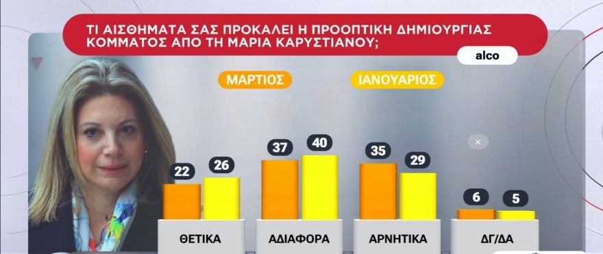 Δημοσκόπηση Alco: Στο 25,1% με άνοδο 1,6 μονάδες η ΝΔ στην πρόθεση ψήφου, διαφορά 14,3% από το ΠΑΣΟΚ