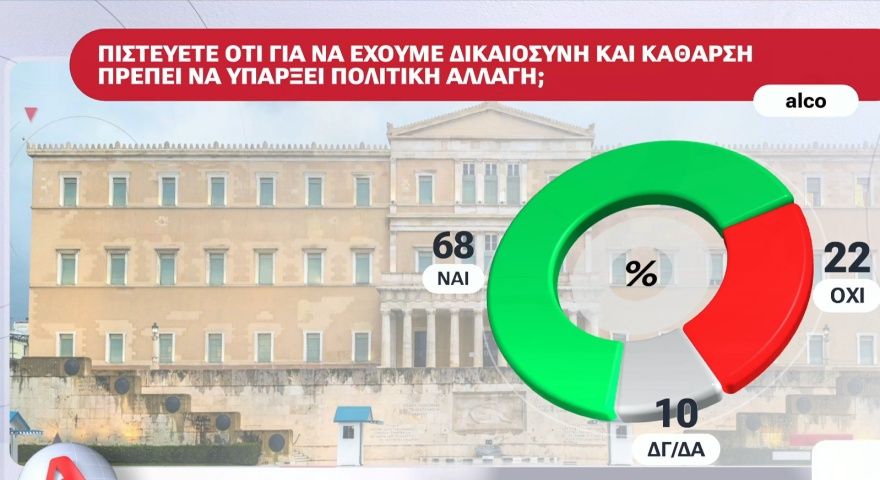 Δημοσκόπηση Alco: Στο 25,1% με άνοδο 1,6 μονάδες η ΝΔ στην πρόθεση ψήφου, διαφορά 14,3% από το ΠΑΣΟΚ
