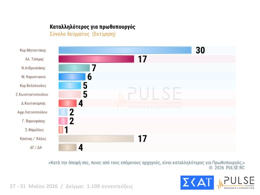 Pulse: Στο 29,5% η ΝΔ, δεύτερος ο Τσίπρας με 15,5%, τρίτο έπεσε το ΠΑΣΟΚ με 11,5%