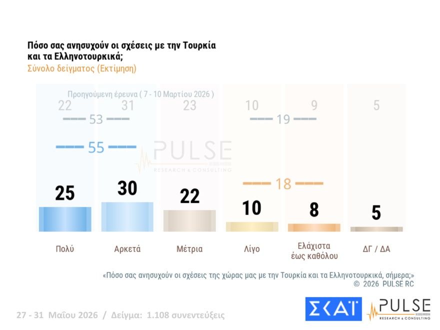 Pulse: Στο 29,5% η ΝΔ, δεύτερος ο Τσίπρας με 15,5%, τρίτο έπεσε το ΠΑΣΟΚ με 11,5%