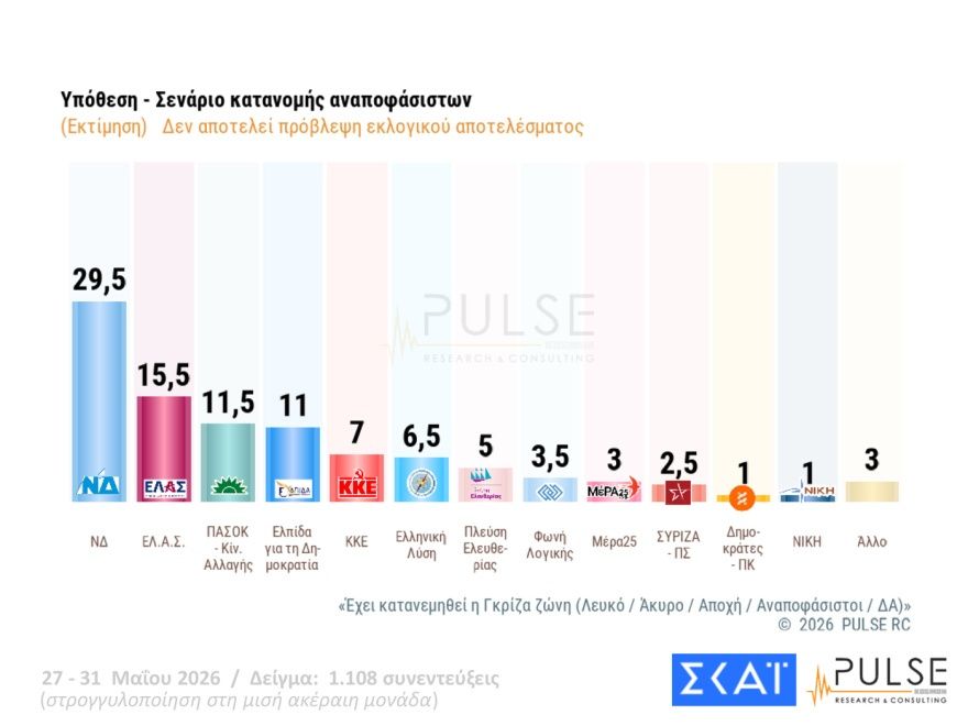Pulse: Στο 29,5% η ΝΔ, δεύτερος ο Τσίπρας με 15,5%, τρίτο έπεσε το ΠΑΣΟΚ με 11,5%