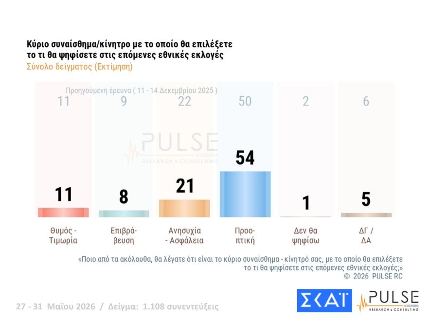 Pulse: Στο 29,5% η ΝΔ, δεύτερος ο Τσίπρας με 15,5%, τρίτο έπεσε το ΠΑΣΟΚ με 11,5%