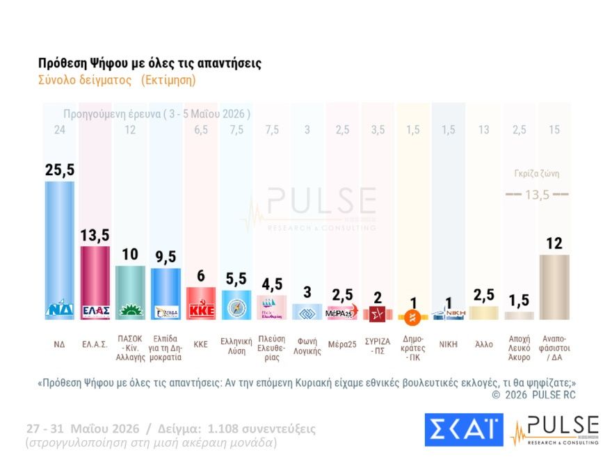 Pulse: Στο 29,5% η ΝΔ, δεύτερος ο Τσίπρας με 15,5%, τρίτο έπεσε το ΠΑΣΟΚ με 11,5%