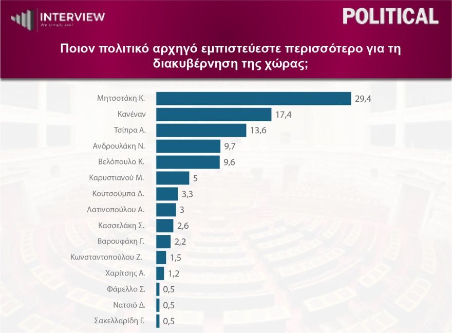 Δημοσκόπηση Interview: Στο 31,2% η ΝΔ, δεύτερη η ΕΛΑΣ με 16%, τρίτο το ΠΑΣΟΚ με 14,7% και οχτακομματική Βουλή