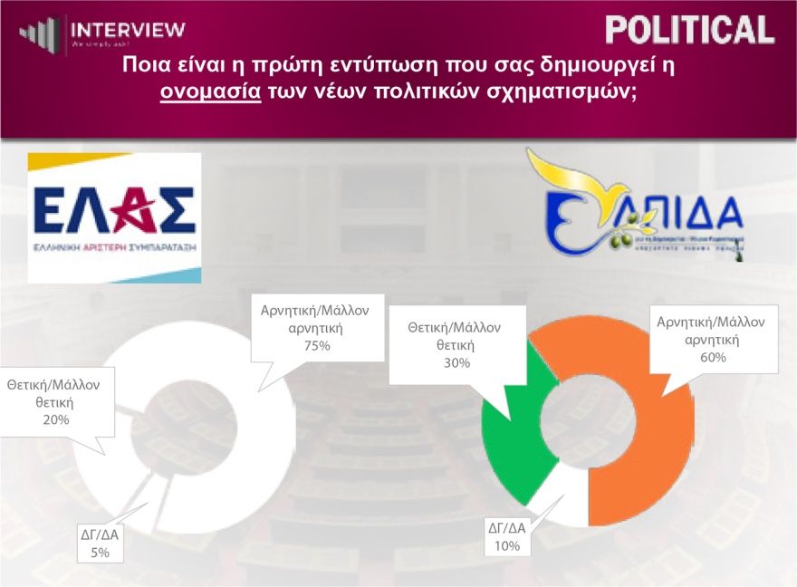 Δημοσκόπηση Interview: Στο 31,2% η ΝΔ, δεύτερη η ΕΛΑΣ με 16%, τρίτο το ΠΑΣΟΚ με 14,7% και οχτακομματική Βουλή
