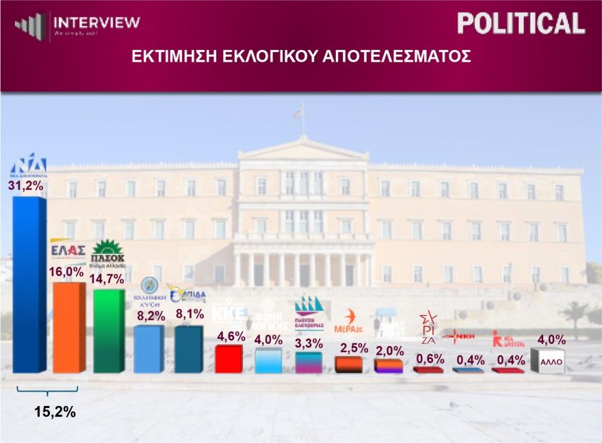 Δημοσκόπηση Interview: Στο 31,2% η ΝΔ, δεύτερη η ΕΛΑΣ με 16%, τρίτο το ΠΑΣΟΚ με 14,7% και οχτακομματική Βουλή