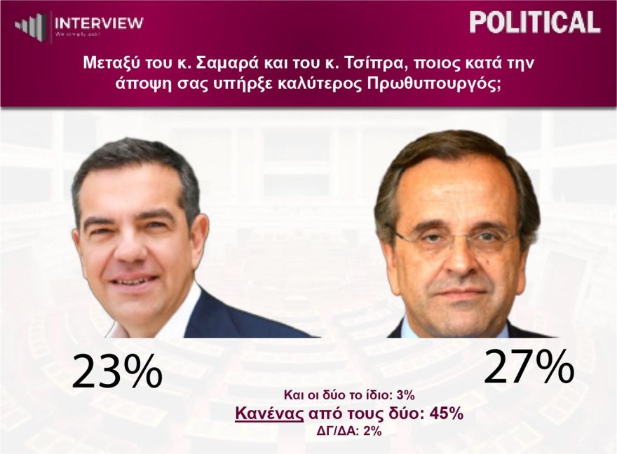 Δημοσκόπηση Interview: Στο 31,2% η ΝΔ, δεύτερη η ΕΛΑΣ με 16%, τρίτο το ΠΑΣΟΚ με 14,7% και οχτακομματική Βουλή